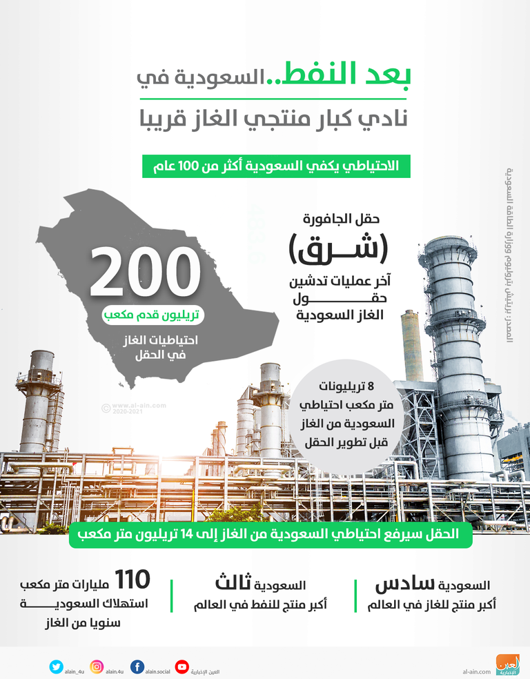 صورة كم يبلغ انتاج السعودية من الغاز يوميا