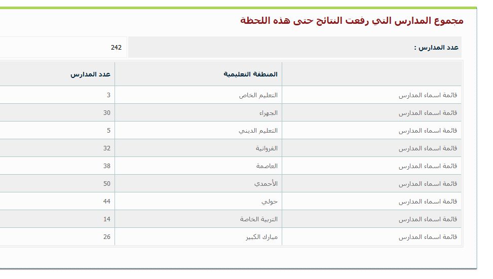 صورة قائمة اسماء المدارس التي رفعت النتائج الكويت