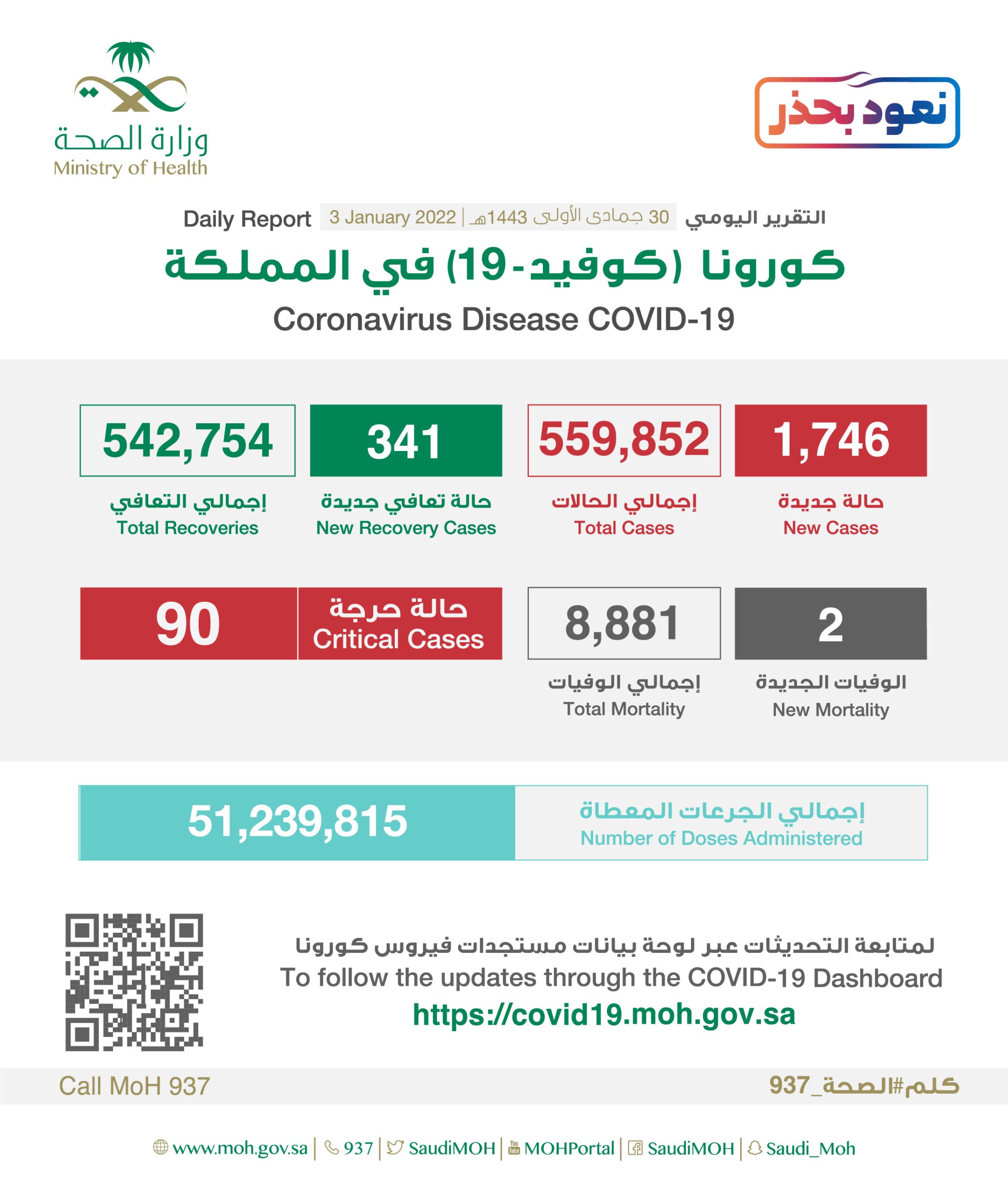 صورة كم عدد حالات كورونا في السعودية اليوم الاثنين 3 يناير ٢٠٢٢