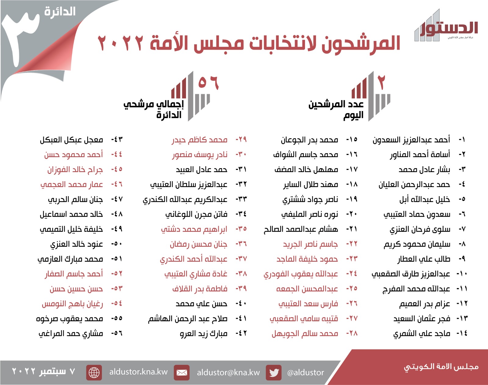 صورة أسماء مرشحين الدائرة الثانية لمجلس الأمة ٢٠٢٢ الكويت
