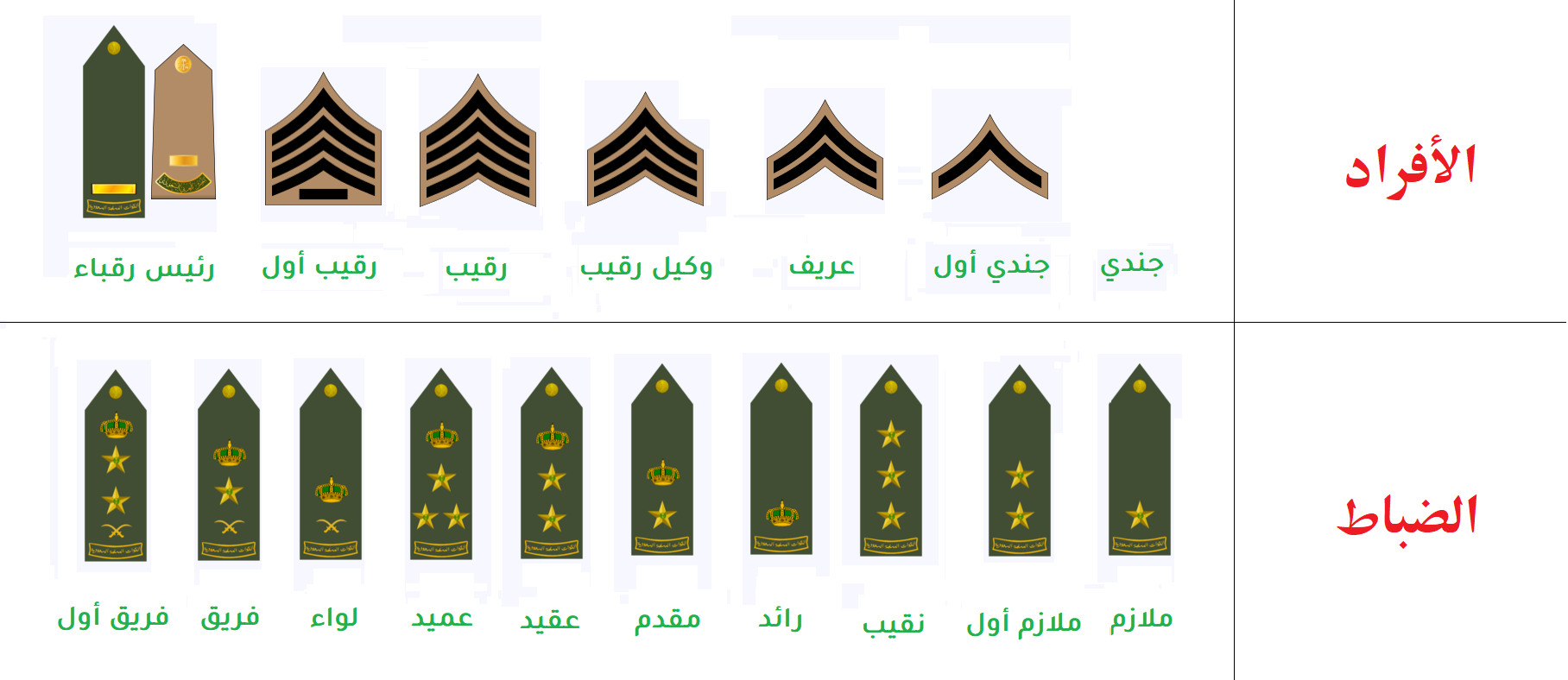 صورة الرتب العسكرية السعودية بالترتيب ومدة كل رتبه