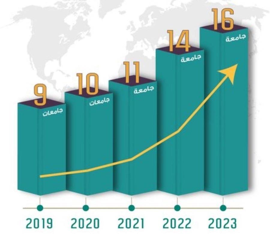 صورة تصنيف الجامعات السعودية عالميا 2023
