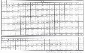 صورة جدول العلاوات الفنية للافراد 1444 وزارة الدفاع