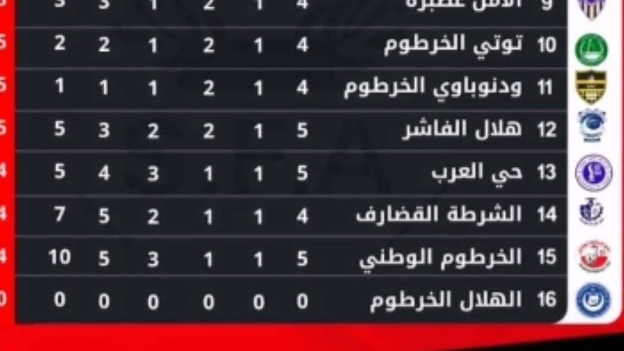 صورة جدول ترتيب الدوري السوداني الممتاز 2022