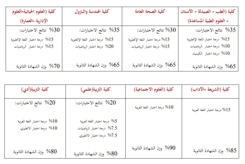 صورة طريقة امتحان القدرات جامعة الكويت 2022