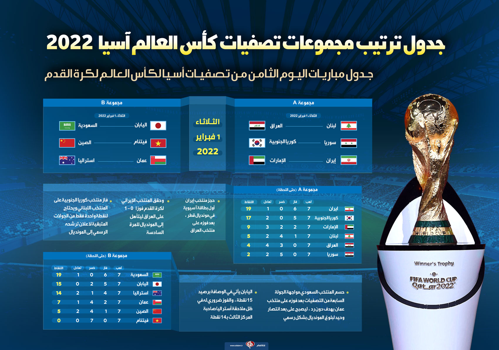 صورة جدول ترتيب مجموعات كأس العالم 2022