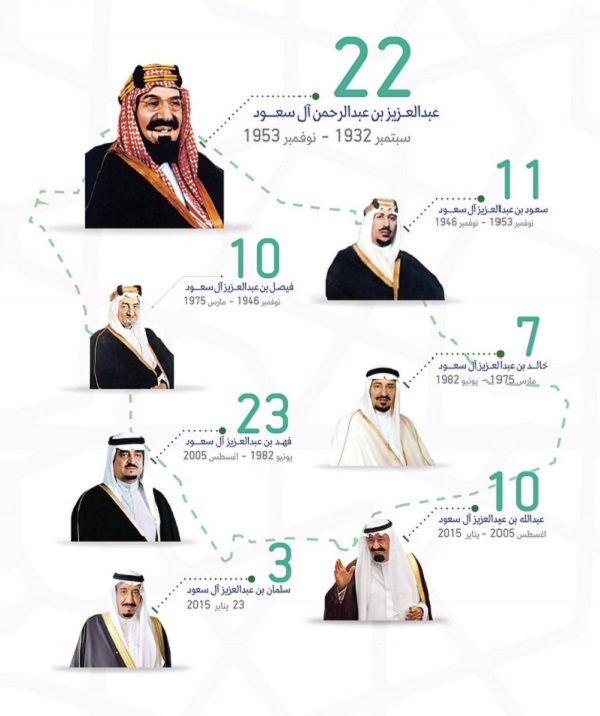 صورة اسماء ملوك السعودية بالترتيب